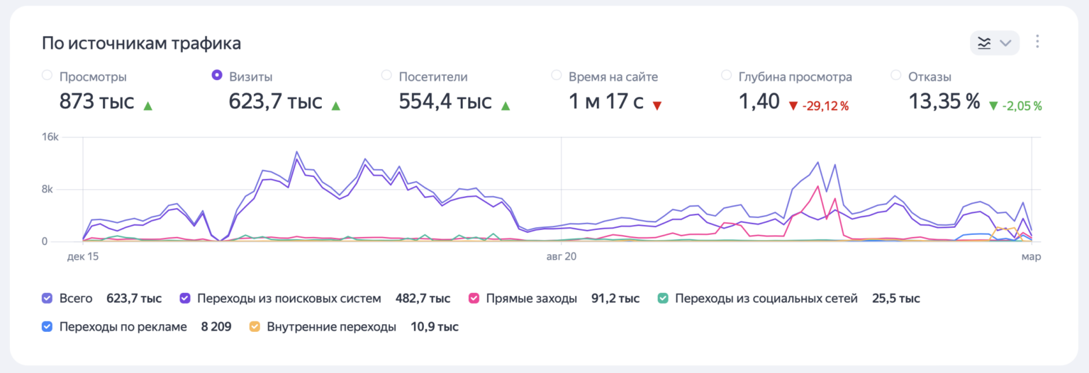 SEO продвижение сайта — сайт в ТОП-5