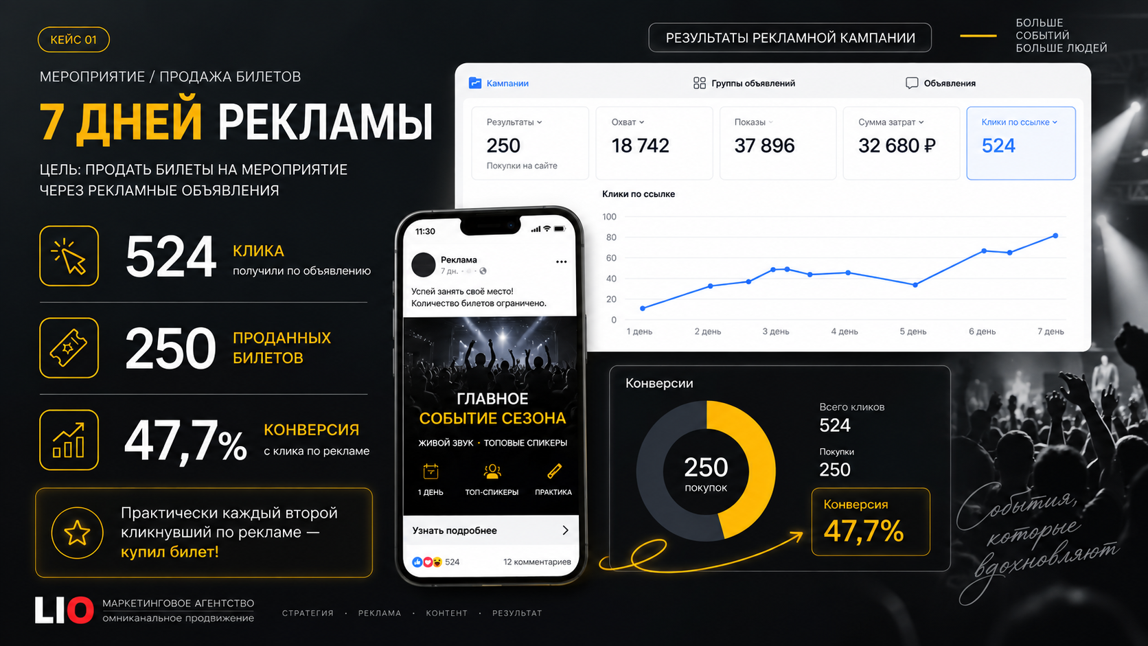 Результаты продвижения мероприятия