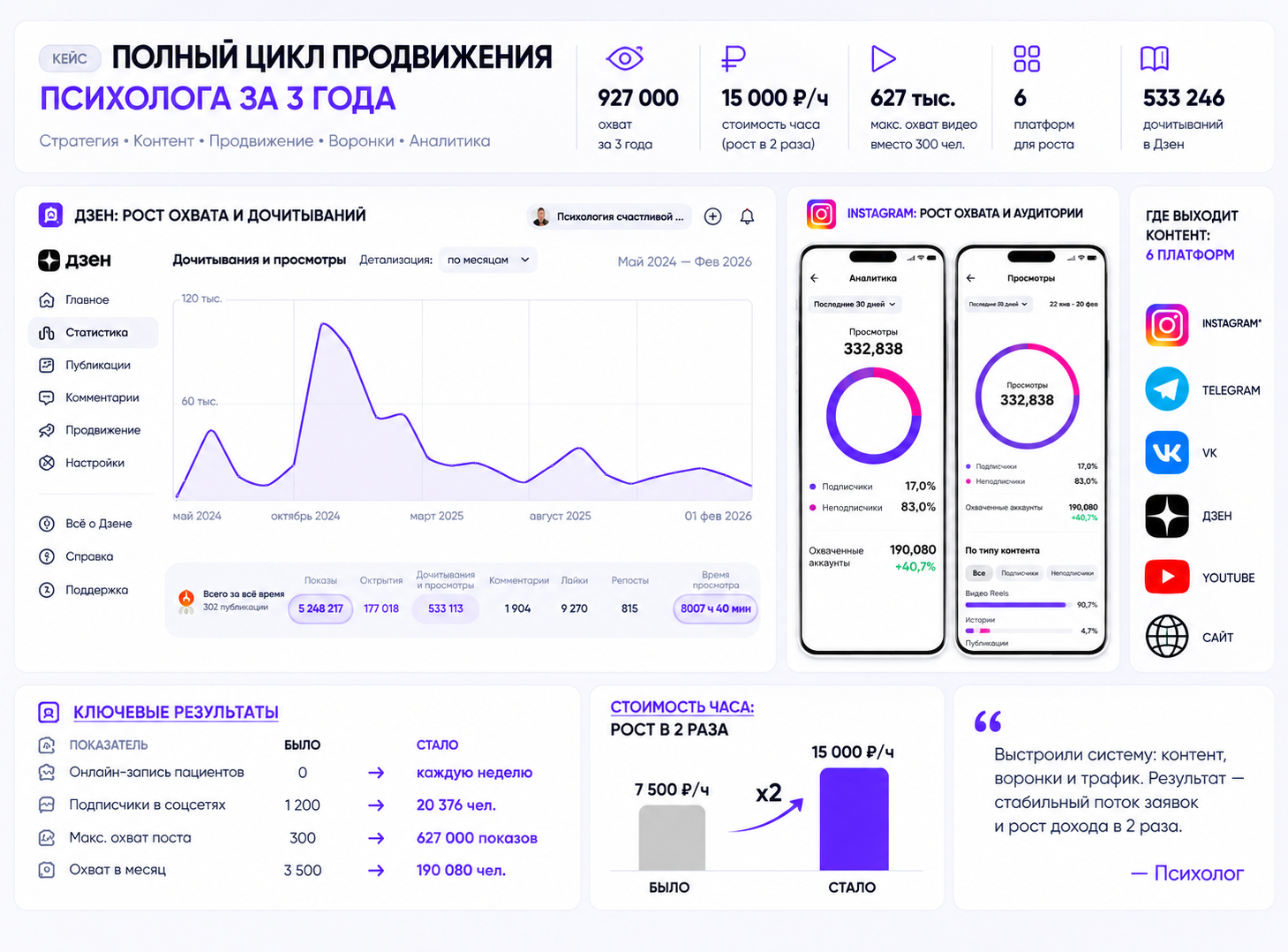 Макретинг и продвижения в социальных сетях для доктора